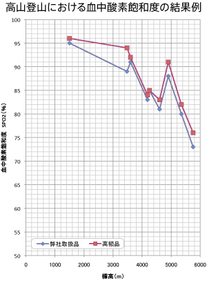 高山登山における血中酸素飽和度の結果例